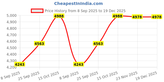 flipkart.com silverspot jewel 999 Pure Silver Ganesha/Vinayaka Beautiful Idol with Acrylic Base Decorative Showpiece - 12 cm silverspot jewel Price History Graph from 8 Sep 2025 to 18 Dec 2025
