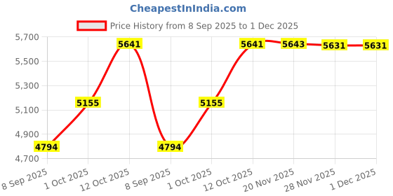 flipkart.com silverspot jewel 999 Pure Silver Ganesha/Vinayaka Beautiful Idol/Statue/Murti with Acrylic Base Decorative Showpiece - 3 cm silverspot jewel Price History Graph from 8 Sep 2025 to 30 Nov 2025