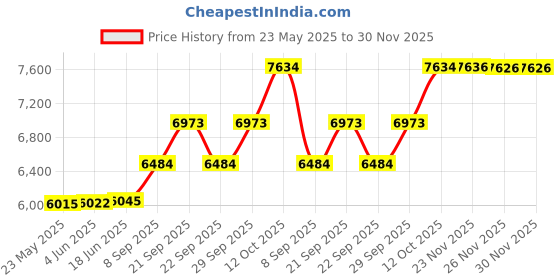 flipkart.com silverspot jewel 999 Pure Silver Ganesha/Vinayaka Beautiful Idol/Statue/Murti with Acrylic Base for Pooja/Gift Item for ospicious occassions Decorative Showpiece-12 cm silverspot jewel Price History Graph from 23 May 2025 to 30 Nov 2025