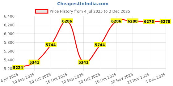 flipkart.com silverspot jewel 999 Pure Silver Ganesha/Vinayaka Beautiful Idol/Statue/Murti with Acrylic Base for Pooja/Gift Item for ospicious occassions Decorative Showpiece - 9 cm silverspot jewel Price History Graph from 4 Jul 2025 to 2 Dec 2025