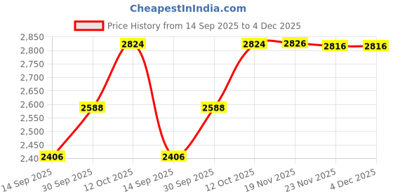 flipkart.com silverspot jewel 999 Pure Silver Ganesha/Vinayaka Beautiful Idol/Statue/Murti with Acrylic Base for Pooja/Gift Item for ospicious occassions Decorative Showpiece - 9 cm silverspot jewel Price History Graph from 14 Sep 2025 to 3 Dec 2025