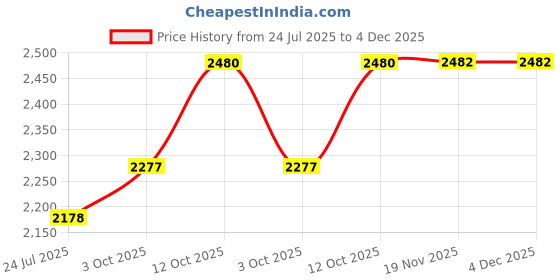 flipkart.com silverspot jewel 999 Pure Silver Ganesha/Vinayaka With Shiv ling Beautiful Idol with Acrylic Base Decorative Showpiece-12 cm silverspot jewel Price History Graph from 24 Jul 2025 to 4 Dec 2025