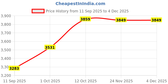 flipkart.com silverspot jewel 999 Pure Silver Lord Shiva/Mahadev/Shivji/Bholenath Idol with Acrylic Base Decorative Showpiece - 2 cm silverspot jewel Price History Graph from 11 Sep 2025 to 4 Dec 2025