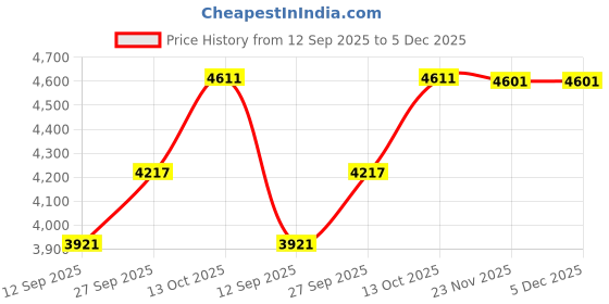 flipkart.com silverspot jewel 999 Pure Silver Shiv linga/Mahadev Beautiful Idol with Acrylic Base Decorative Showpiece - 12 cm silverspot jewel Price History Graph from 12 Sep 2025 to 5 Dec 2025