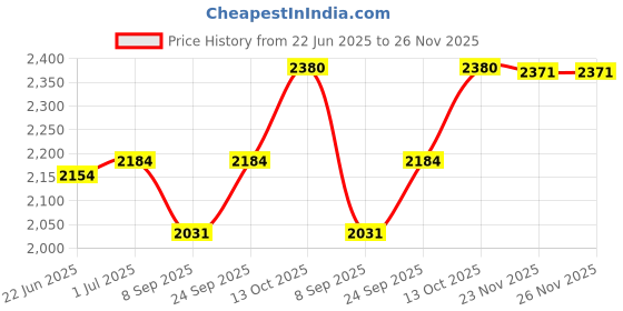 flipkart.com silverspot jewel 999 Pure Silver Shivji/Mahadev/Shiv Beautiful Idol with Acrylic Base for Pooja Decorative Showpiece - 2.5 cm silverspot jewel Price History Graph from 22 Jun 2025 to 26 Nov 2025