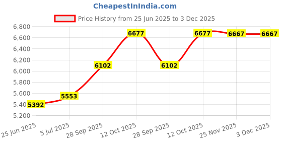 flipkart.com silverspot jewel 999Pure Silver Ganesha/Vinayaka And Laxmi Beautiful Idol/Murti with Acrylic Base Decorative Showpiece - 12 cm silverspot jewel Price History Graph from 25 Jun 2025 to 3 Dec 2025