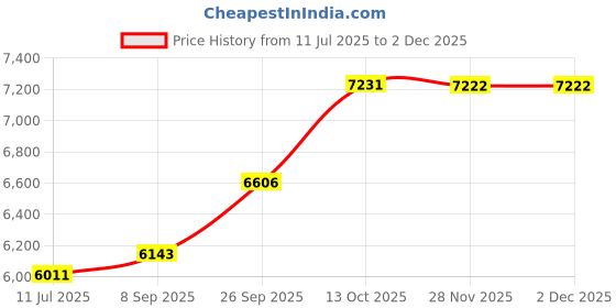 flipkart.com silverspot jewel 999Pure Silver Ganesha/Vinayaka And Laxmi Beautiful Idol/Murti with Acrylic Base Decorative Showpiece - 12 cm silverspot jewel Price History Graph from 11 Jul 2025 to 2 Dec 2025