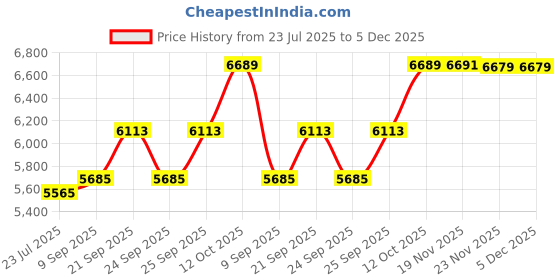 flipkart.com silverspot jewel 999PureSilver Laxmi,Ganesha,Saraswathi Beautiful Trimurti Idol with Acrylic Base Decorative Showpiece - 12 cm silverspot jewel Price History Graph from 23 Jul 2025 to 5 Dec 2025