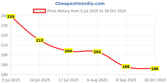 flipkart.com silverstoli GLS0003BY Full Face Mask Goggles Blowtorch Safety Goggle silverstoli Price History Graph from 5 Jul 2025 to 18 Oct 2025