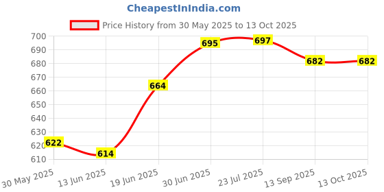 flipkart.com silvertech Vinyl 3D Mat For Chevrolet Spark silvertech Price History Graph from 30 May 2025 to 13 Oct 2025