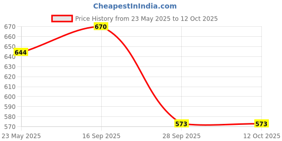 flipkart.com silvertech Vinyl 3D Mat ForFord Ecosport silvertech Price History Graph from 23 May 2025 to 12 Oct 2025