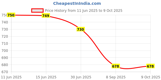 flipkart.com silvertek ST- 1056 ST-1056 Basic Calculator silvertek Price History Graph from 11 Jun 2025 to 8 Oct 2025