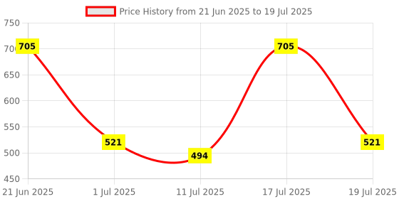flipkart.com vagalleryking SILVERUPLIGHT-LAMP_SHADE40 Wall Lights Lamp Shade vagalleryking Price History Graph from 21 Jun 2025 to 11 Jul 2025
