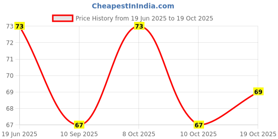 flipkart.com kitchease Silverware Dessert Spoons|1-Pcs Flatware for Ice-Cream, Ice-Tea|Aurum Gold Stainless Steel Cutlery Set kitchease Price History Graph from 19 Jun 2025 to 19 Oct 2025