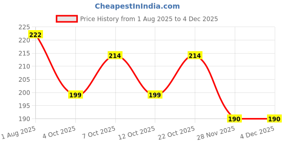 flipkart.com kitchantique Silverware Fruit Forks Set | 1-Pcs Flatware for Salad, Dessert | Aurum Gold Stainless Steel Cutlery Set kitchantique Price History Graph from 1 Aug 2025 to 4 Dec 2025