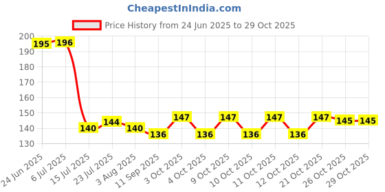 flipkart.com arscart Silverware Stainless Steel Ice-cream Spoon Set arscart Price History Graph from 24 Jun 2025 to 29 Oct 2025