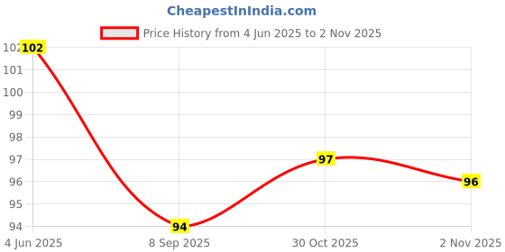 flipkart.com kitchease Silverware Steak Knives Set | 1-Pcs Flatware for Dinner, Party | Rainbow Stainless Steel Cutlery Set kitchease Price History Graph from 4 Jun 2025 to 2 Nov 2025