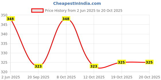 flipkart.com kitchease Silverware Table Spoons Set | 4-Pcs Flatware for Dinner, Party | Sterling Silver Stainless Steel Cutlery Set kitchease Price History Graph from 2 Jun 2025 to 20 Oct 2025