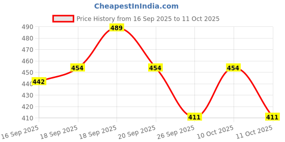 flipkart.com silverwyn Casters Tools 360 Degree Rotatable Pads for all heavy furnitures_98 Appliance Furniture Caster silverwyn Price History Graph from 16 Sep 2025 to 11 Oct 2025