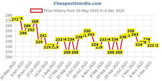 flipkart.com silvester 1000 ml Cooking Oil Dispenser silvester Price History Graph from 20 May 2025 to 4 Dec 2025