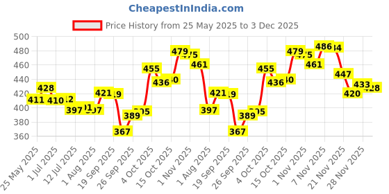 flipkart.com silvester 1000 ml Cooking Oil Dispenser Set silvester Price History Graph from 25 May 2025 to 3 Dec 2025