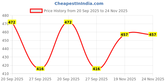 flipkart.com silvester 1000 ml Cooking Oil Dispenser Set silvester Price History Graph from 20 Sep 2025 to 23 Nov 2025