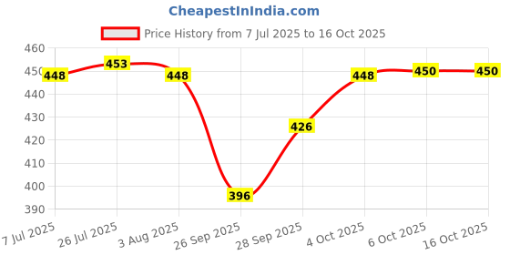 flipkart.com silvester 1000 ml Cooking Oil Dispenser Set silvester Price History Graph from 7 Jul 2025 to 15 Oct 2025