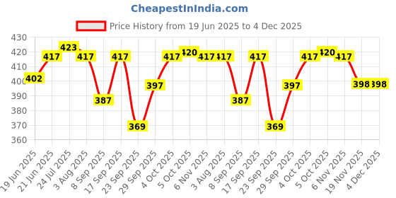 flipkart.com silvester 1000 ml Cooking Oil Dispenser Set silvester Price History Graph from 19 Jun 2025 to 4 Dec 2025