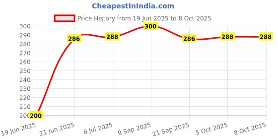 flipkart.com silvester Classic Range Non-Stick Non-Electric Regular Gas Sandwich Toaster Toast silvester Price History Graph from 19 Jun 2025 to 8 Oct 2025
