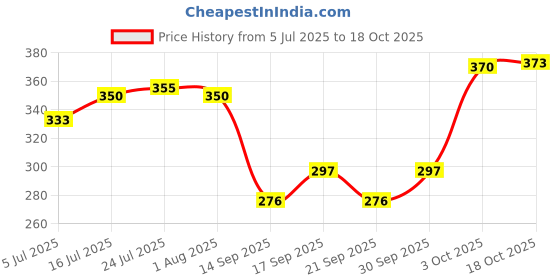 flipkart.com silvester Cosmos Casserole (1000 ml) | BPA-Free | Food Grade | Keeps Food Hot | Cook and Serve Casserole silvester Price History Graph from 5 Jul 2025 to 18 Oct 2025