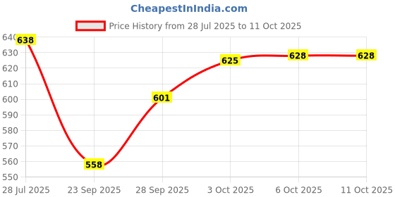 flipkart.com silvester Deluxe Stainless Steel Vegitable,Biryani & Chapati Serving Casserole With Lid Serve Casserole silvester Price History Graph from 28 Jul 2025 to 11 Oct 2025