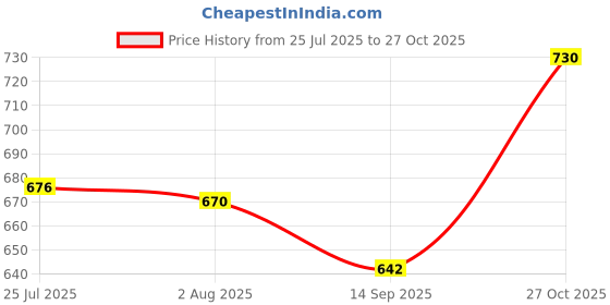 flipkart.com silvester Designer Flora Insulated Inner Steel 3000 Vegetables/Chapati /Serving/Biryani Serve Casserole silvester Price History Graph from 25 Jul 2025 to 27 Oct 2025
