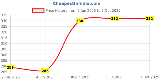 flipkart.com silvester Non-Stick Sandwich Maker Regular Gas Toaster Toast silvester Price History Graph from 2 Jun 2025 to 7 Oct 2025
