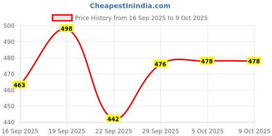 flipkart.com silvester Serve Casserole silvester Price History Graph from 16 Sep 2025 to 8 Oct 2025