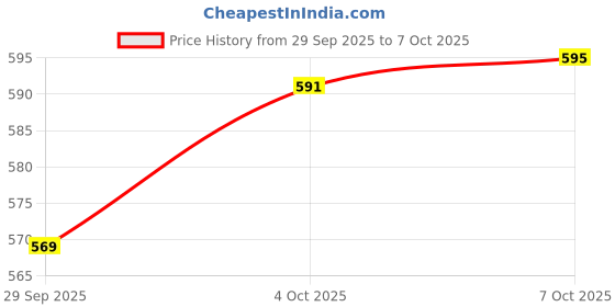 flipkart.com silvester Serve Casserole silvester Price History Graph from 29 Sep 2025 to 7 Oct 2025