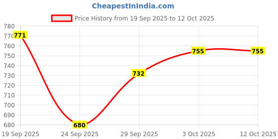 flipkart.com silvester Serve Casserole silvester Price History Graph from 19 Sep 2025 to 12 Oct 2025
