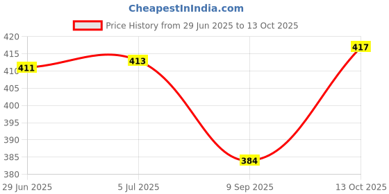 flipkart.com silvester Tawa 28 cm diameter silvester Price History Graph from 29 Jun 2025 to 13 Oct 2025