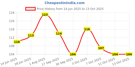flipkart.com silvi BB Compact Powder 2 In 1 (18+18 GM) Pack Of 1 Compact silvi Price History Graph from 14 Jun 2025 to 13 Oct 2025