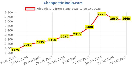 flipkart.com silviya BIS Hallmarked 25th Anniversary Personalized (CB25-10G721) S 999 10 g Silver Coin silviya Price History Graph from 8 Sep 2025 to 15 Oct 2025