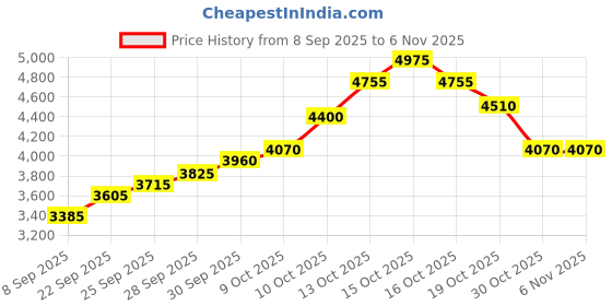 flipkart.com silviya BIS Hallmarked 25th Anniversary Personalized (CB25-20G718) S 999 20 g Silver Coin silviya Price History Graph from 8 Sep 2025 to 3 Nov 2025