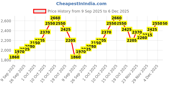 flipkart.com silviya BIS Hallmarked Akshaya Tritiya (AKSHAYA-10G741) S 999 10 g Silver Coin silviya Price History Graph from 9 Sep 2025 to 6 Dec 2025