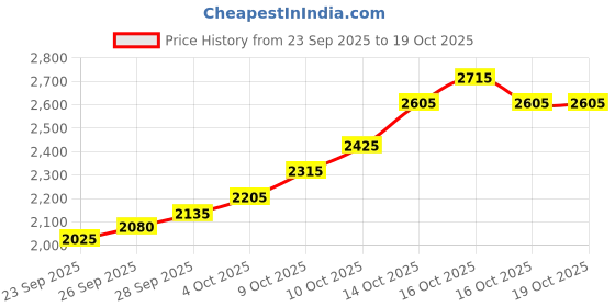 flipkart.com silviya BIS Hallmarked Baba Khatu Shyam (KSB-10G557) S 999 10 g Silver Coin silviya Price History Graph from 23 Sep 2025 to 17 Oct 2025