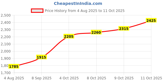 flipkart.com silviya BIS Hallmarked Bhagwan Jagannath Ji (JGN-10G548) S 999 10 g Silver Coin silviya Price History Graph from 4 Aug 2025 to 9 Oct 2025
