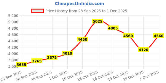 flipkart.com silviya BIS Hallmarked Bhagwan Jagannath Ji (JGN-20G1221) S 999 20 g Silver Coin silviya Price History Graph from 23 Sep 2025 to 1 Dec 2025