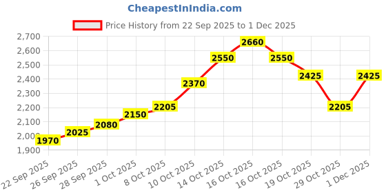 flipkart.com silviya BIS Hallmarked Christmas Tree (XM1-10G103) S 999 10 g Silver Coin silviya Price History Graph from 22 Sep 2025 to 1 Dec 2025