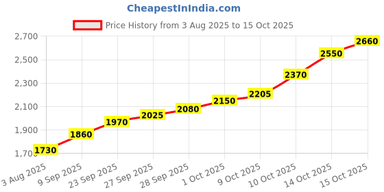 flipkart.com silviya BIS Hallmarked Eid Festival (EID2-10G128) S 999 10 g Silver Coin silviya Price History Graph from 3 Aug 2025 to 14 Oct 2025