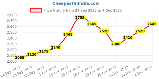flipkart.com silviya BIS Hallmarked Ganpati Bhappa Morya (GPM-10G1205) S 999 10 g Silver Coin silviya Price History Graph from 24 Sep 2025 to 4 Dec 2025