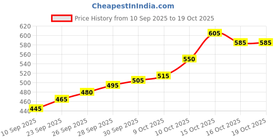 flipkart.com silviya BIS Hallmarked Goddess Laxmi And Lord Ganesha (LG-2G701) S 999 2 g Silver Coin silviya Price History Graph from 10 Sep 2025 to 19 Oct 2025