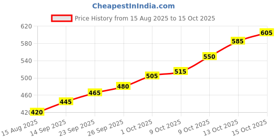 flipkart.com silviya BIS Hallmarked Goddess Laxmi Ji (LX-2G700) S 999 2 g Silver Coin silviya Price History Graph from 15 Aug 2025 to 13 Oct 2025