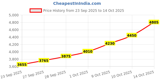 flipkart.com silviya BIS Hallmarked Guru Gobind Singh Ji (GGS1-20G1209) S 999 20 g Silver Coin silviya Price History Graph from 23 Sep 2025 to 13 Oct 2025